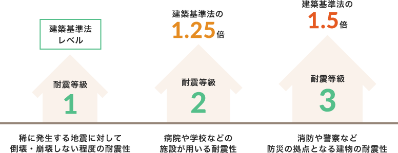 建築基準法レベルを分かりやすくした図